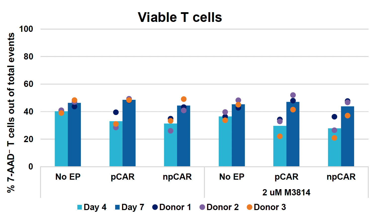 ​The bar graph suggests that T cell viability, as measured by the percentage of 7-AAD-T cells out of total events, is generally maintained or slightly improved in the presence of 2 uM M3814 in all three donors at both time points.