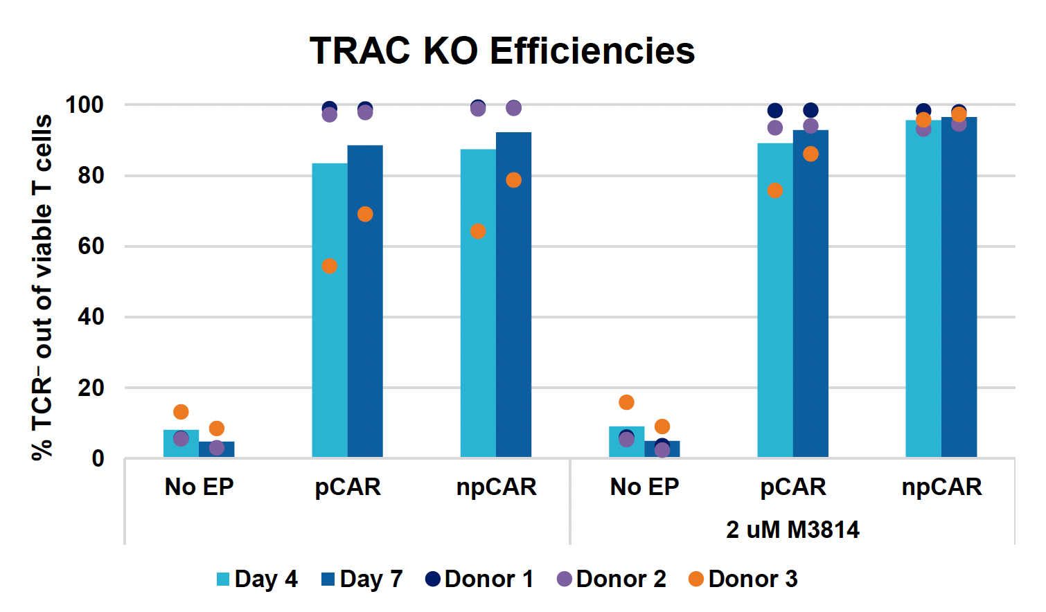 This bar graph shows a significant increase of TRAC knockout efficiency with pCAR and npCAR co-transfections compared to the control, with the addition of M3814 further enhancing efficiency, at both recorded time points for all three donors.
