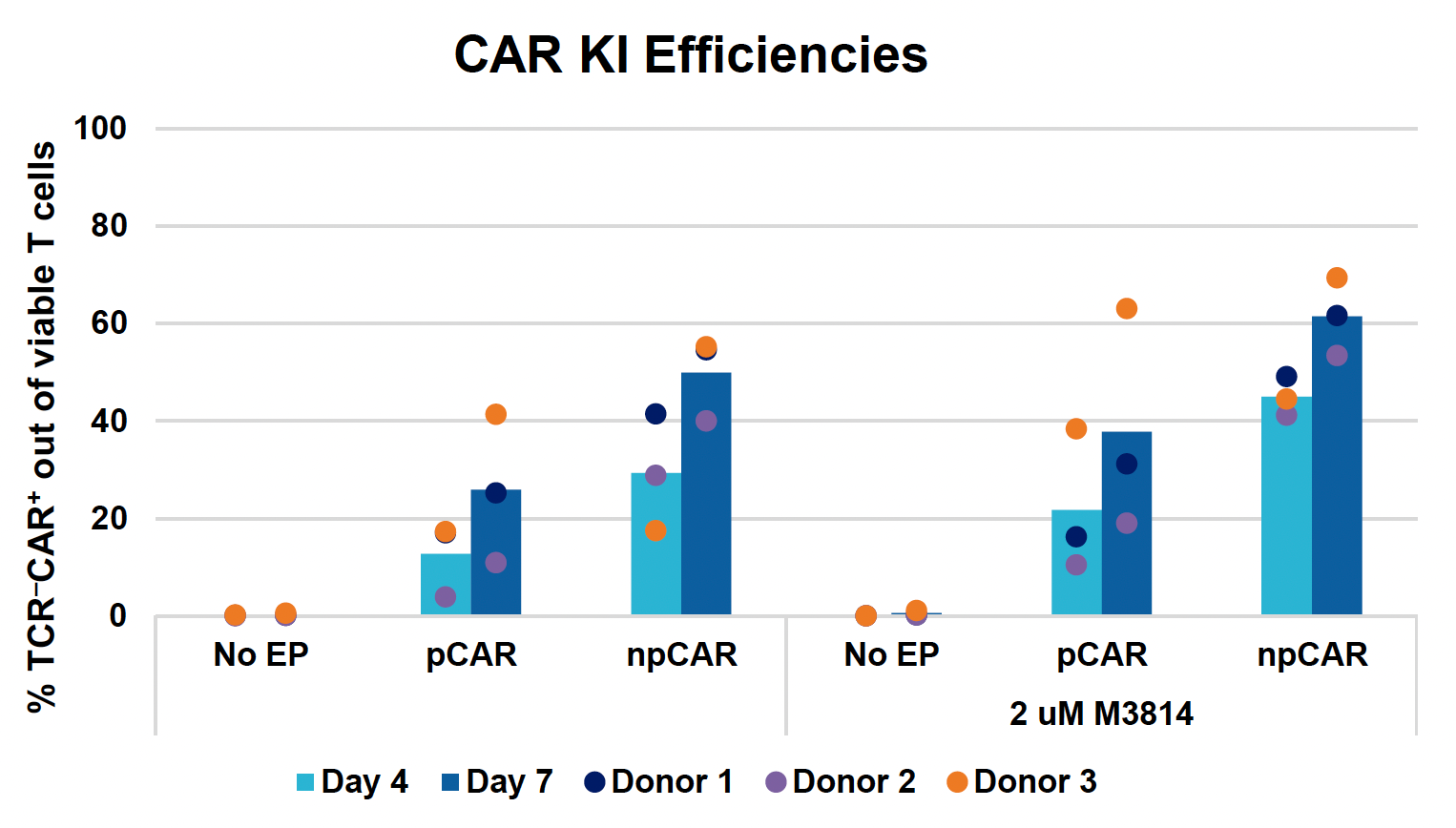Bar graph compares CAR knockin efficiencies across three conditions, with and without the addition of M3814, for three donors at two time points, ultimately showing that pCAR and npCAR methods significantly increase efficiency.