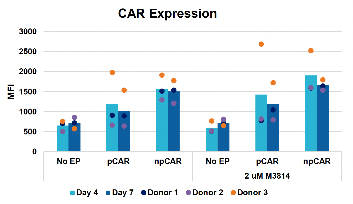 Bar chart illustrates the addition of M3814 significantly and consistently increases CAR expression (MFI), particularly in the pCAR and npCAR conditions, across donors and time points.