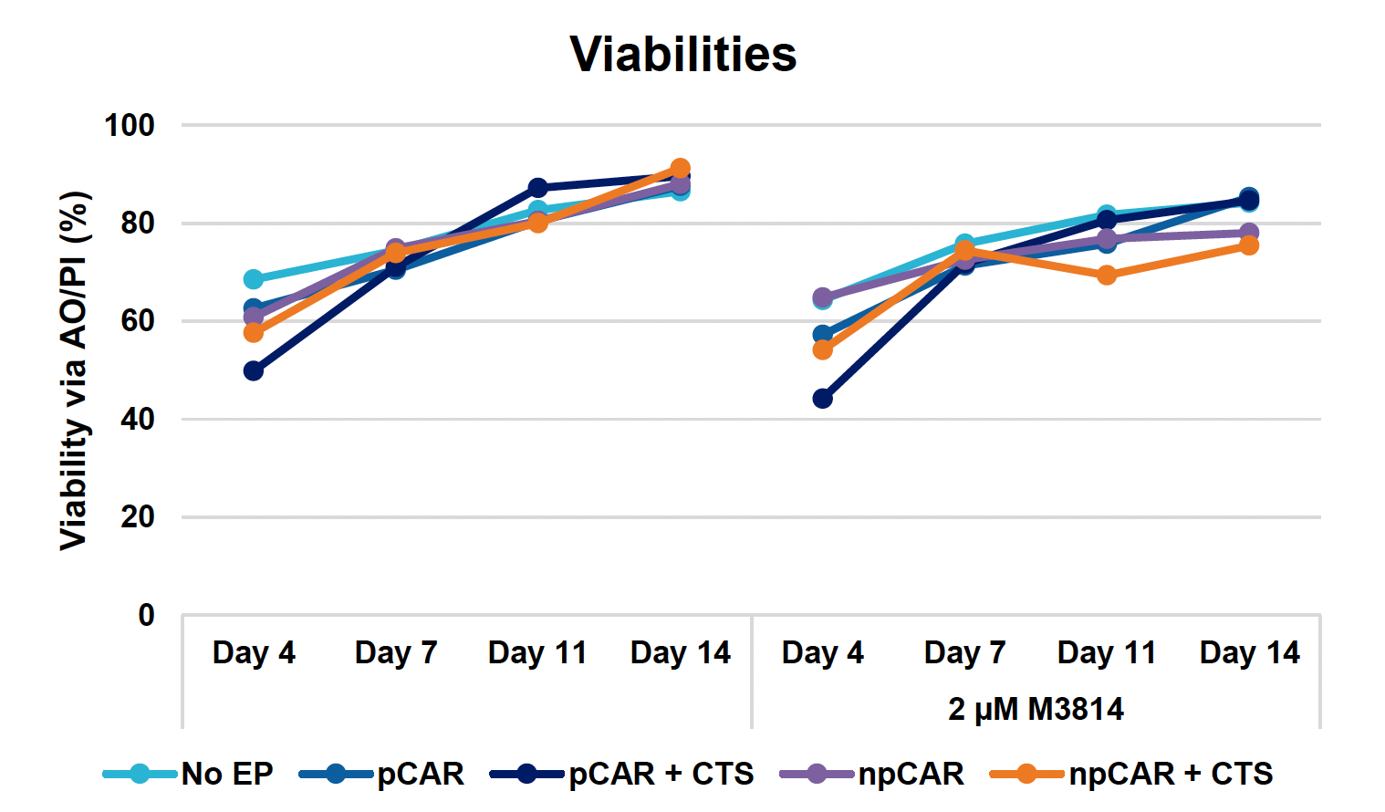 This line graph illustrates increasing viabilities (via AO/PO %) of different cell treatment groups over time, with and without M3814; the pCAR group consistently shows the highest viability among the treated groups in the presence of M3814.
