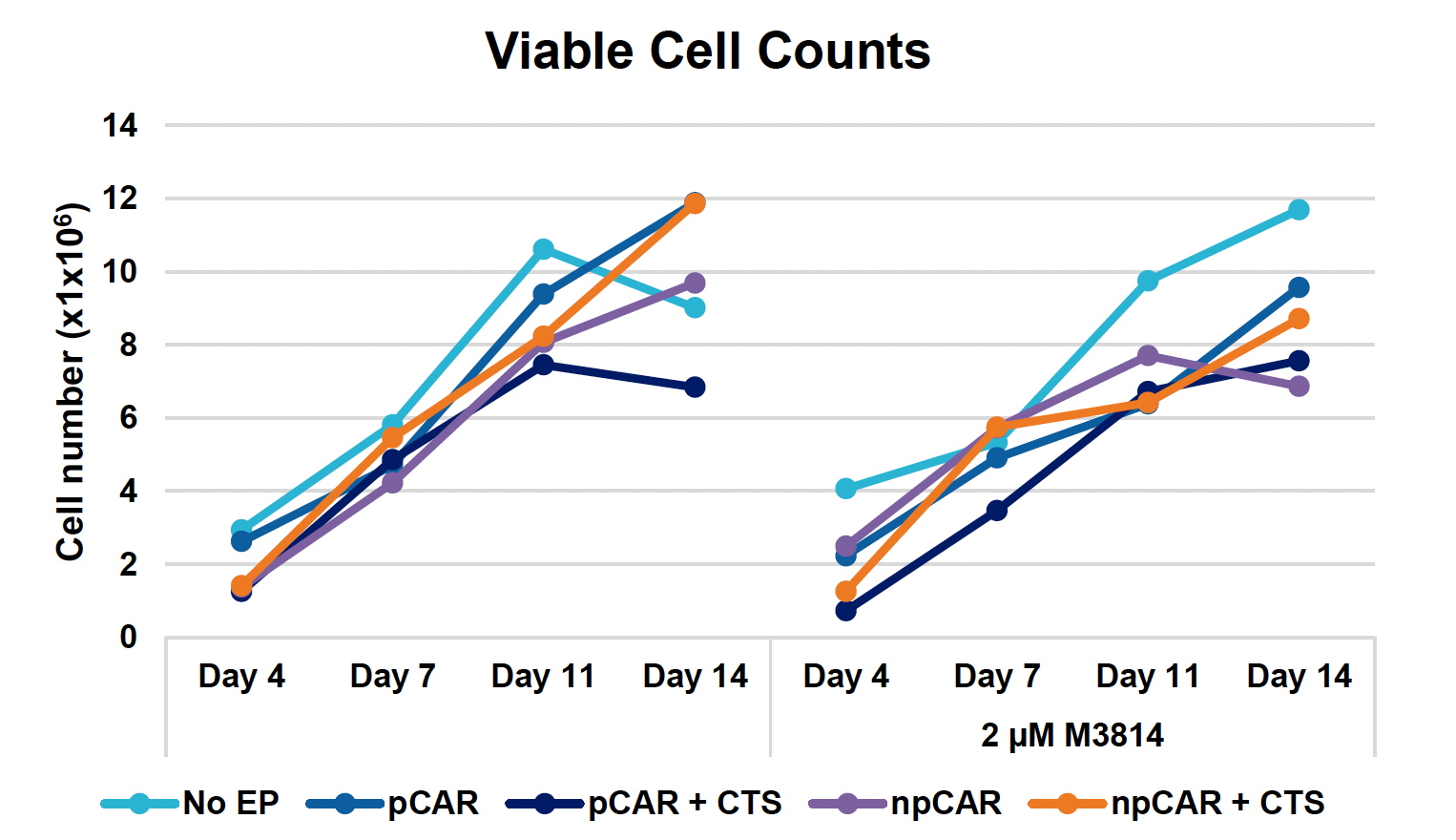 Line graph compares how M3814 influences viable cell counts (x1x10^6) across different transfection conditions over two-week period, with cell counts generally rising over time with and without the addition of M3814.