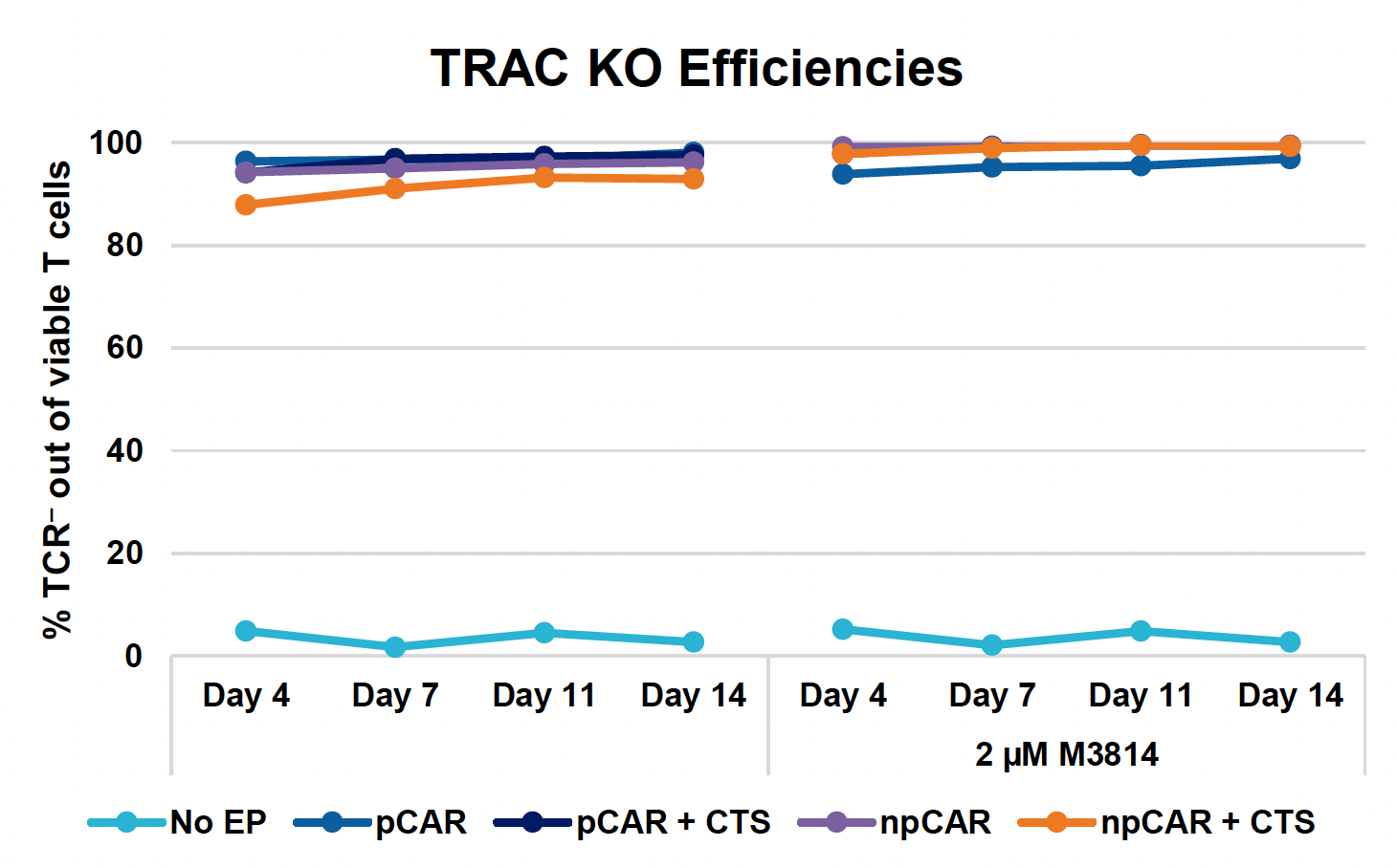 This line graph shows about >90% TCR out of viable T cells for all experimental conditions over time, regardless of the presence of M3814, indicating its minimal effect on TRAC KO efficiency.