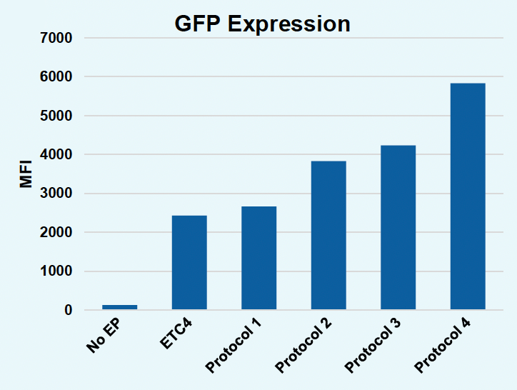In this bar graph, GFP expression, measured in MFI, consistently rises with each subsequent protocol after ETC4, indicating enhanced expression with optimized protocols.